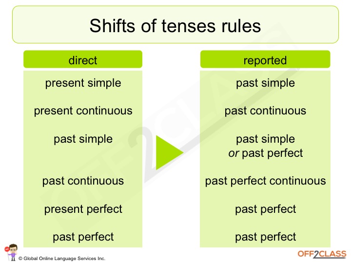  How To Teach Reported Speech Off2Class